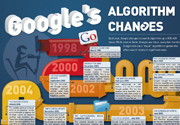 Googles Algorithm Changes