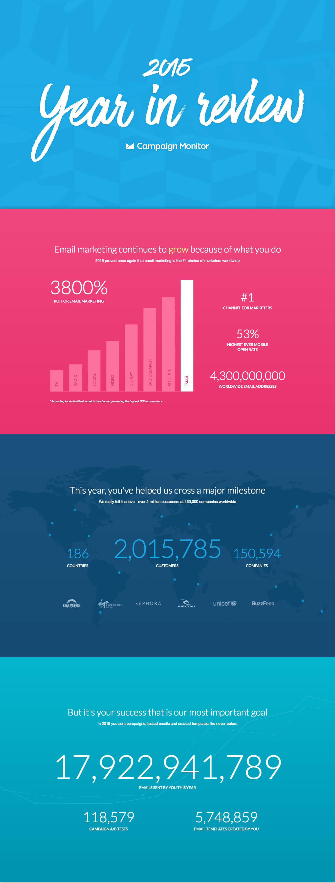 Campaign Monitor 2015 Year in Review