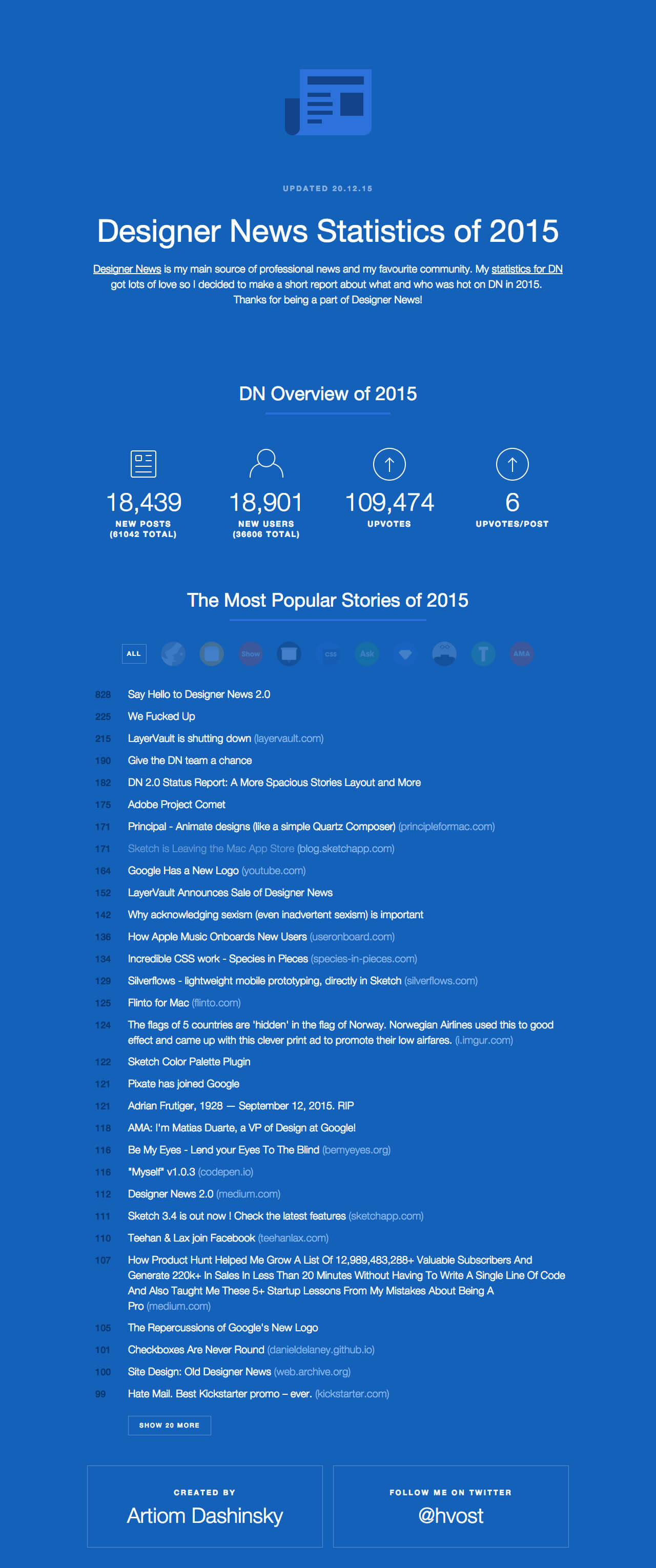 Designer News Statistics of 2015