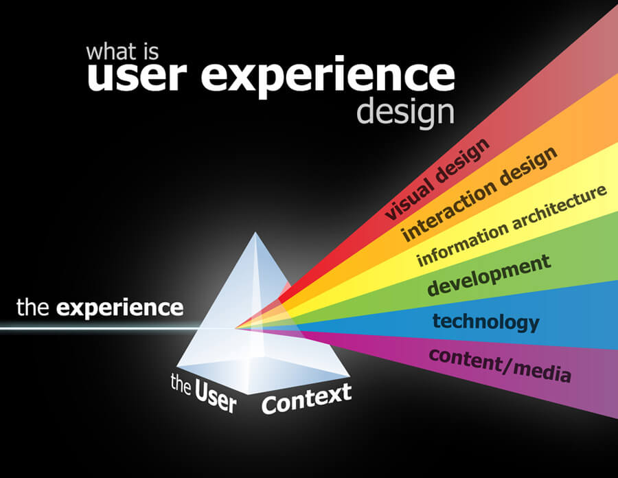 Web Design is Dead, Long Live UX Design