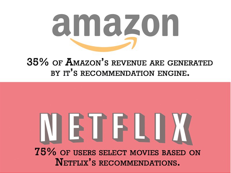 Impact of Recommendation Engine on Amazon and Netflix - 3
