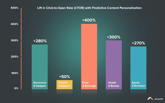 Increase in the CTOR with Personalized Content - 2