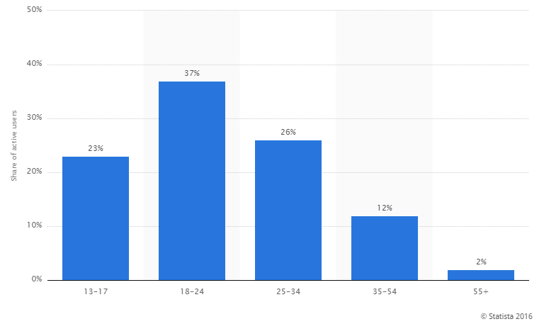 Snapchat Marketing Age Users