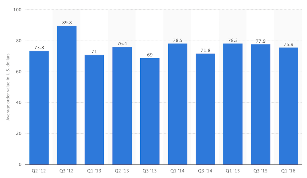 average-value-of-online-shopping-orders