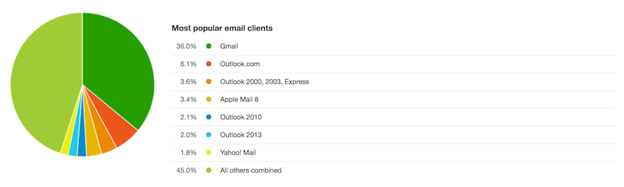 Most Popular Email Clients