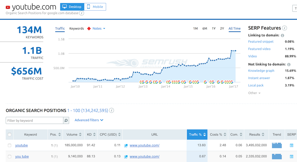 SEMrush dashboard screenshot