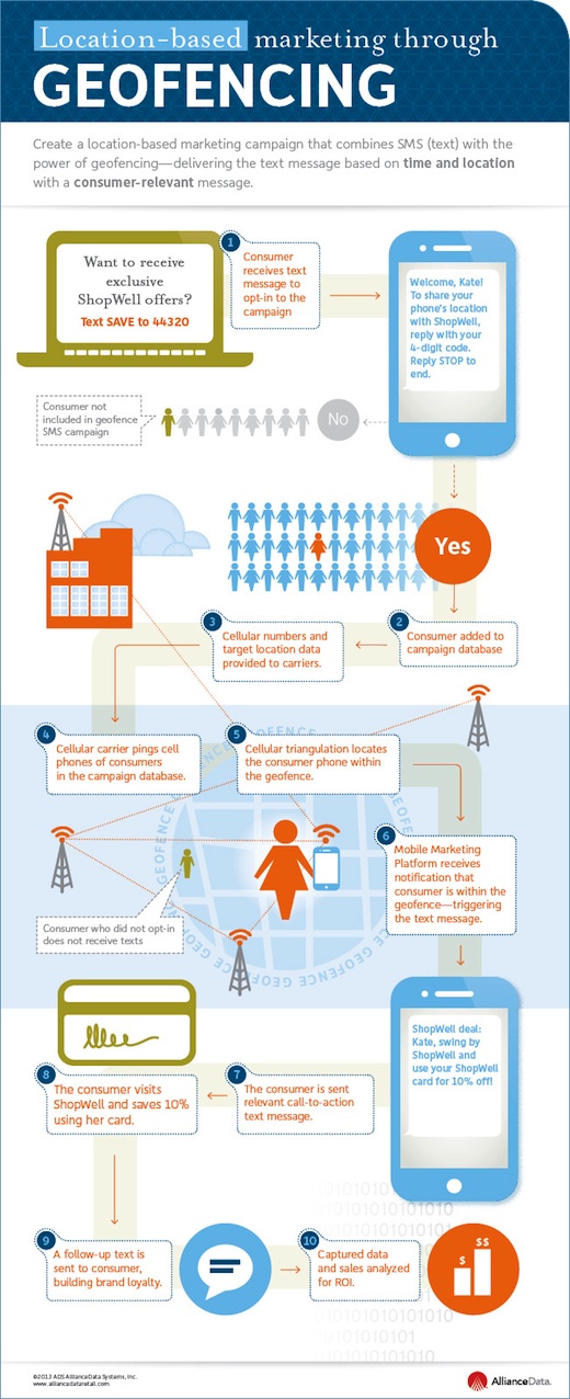 Geofencing Infographic by kissmetricks