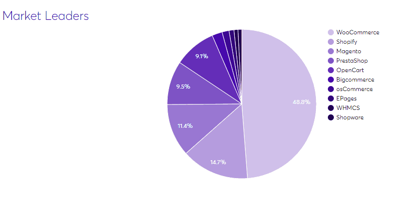 Wordpress market share chart