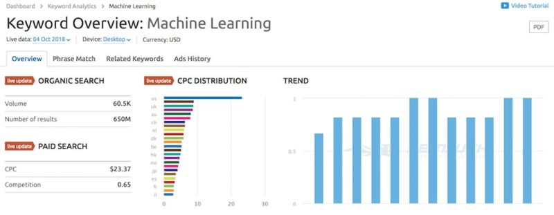 Screenshot of Semrush Dashboard