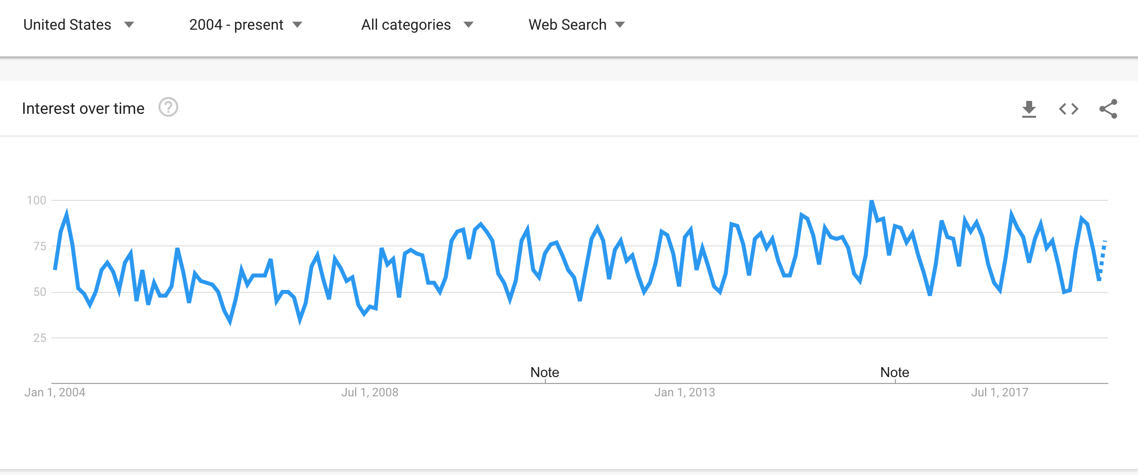Entrepreneurship Google Trends