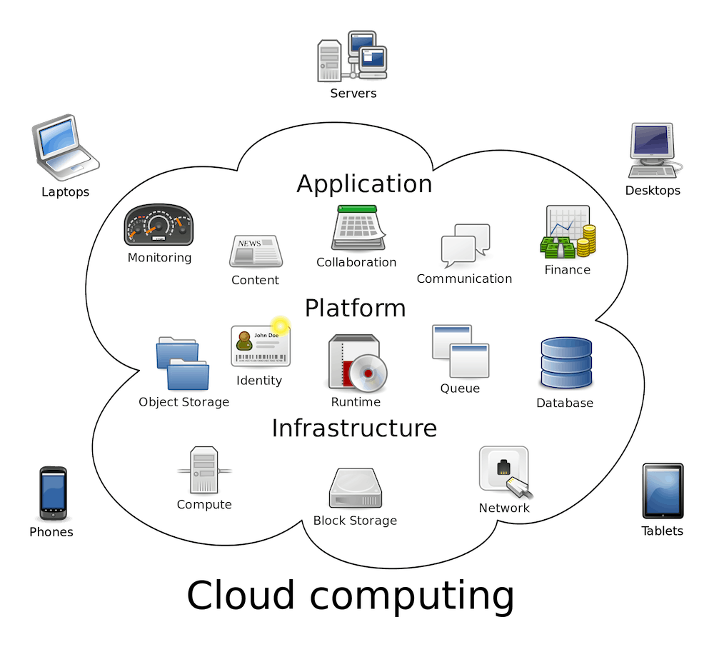 Cloud computing