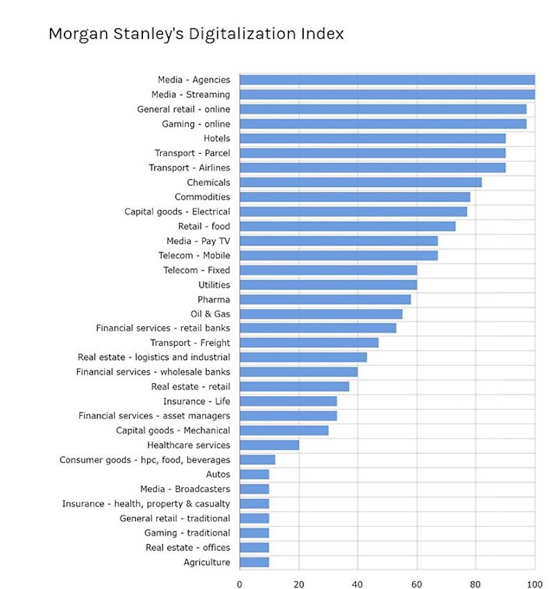 Morgan Stanley Digitalization Index