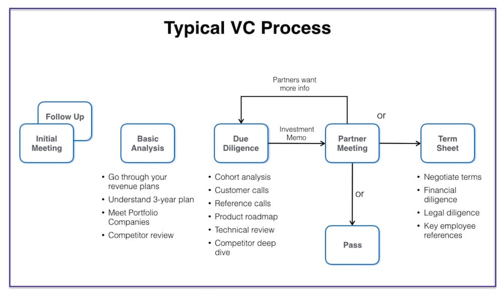 Typical VC Process