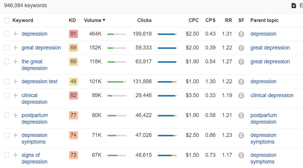 ahrefs keyword research