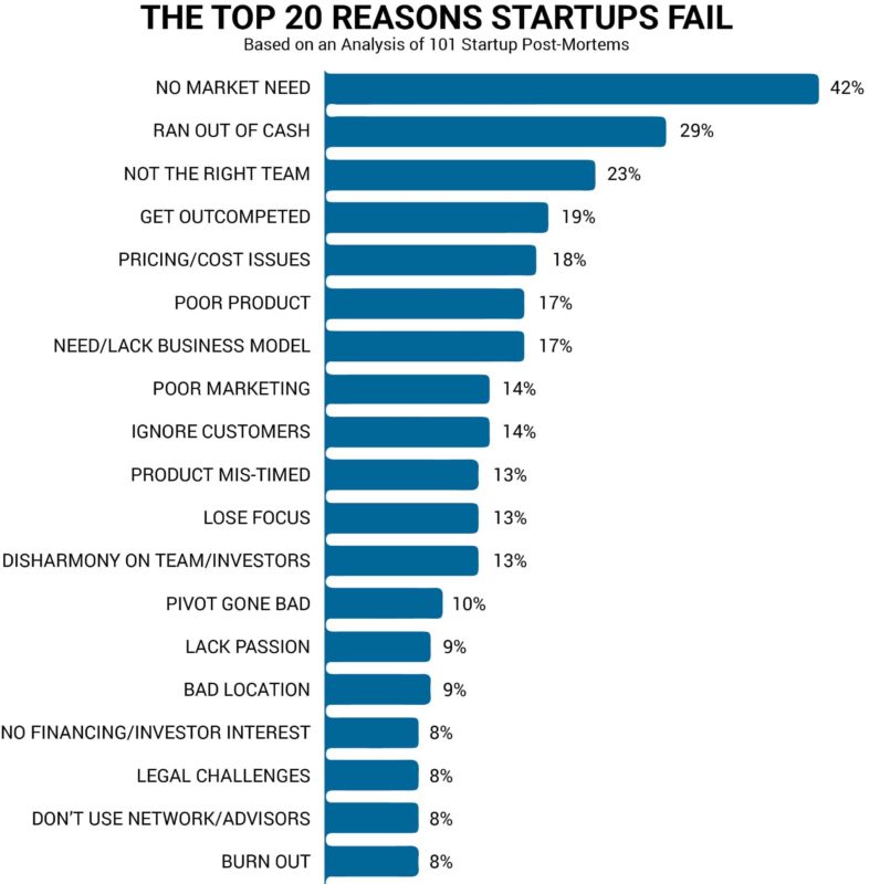 top 20 reasons startups fail