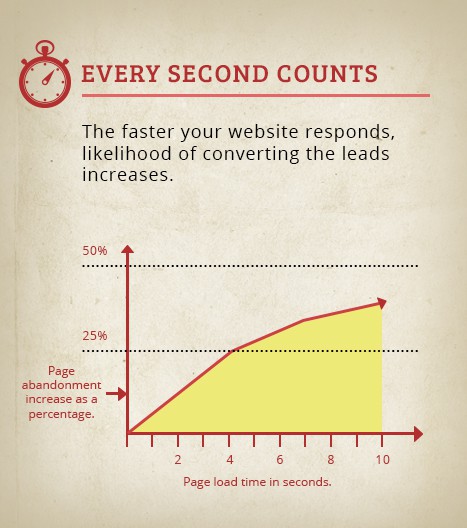 Website-Speed-Response