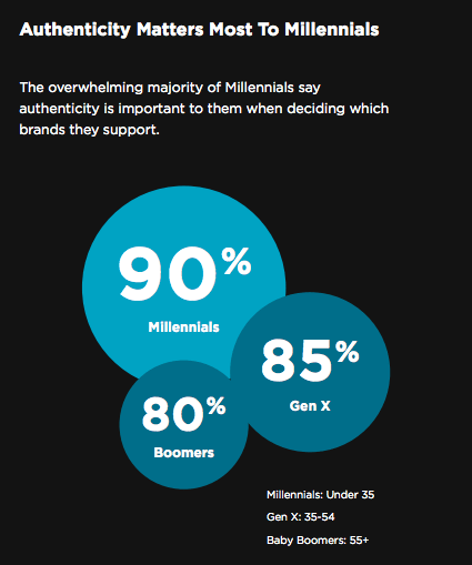 90-Millennial-Authenticity-Stat