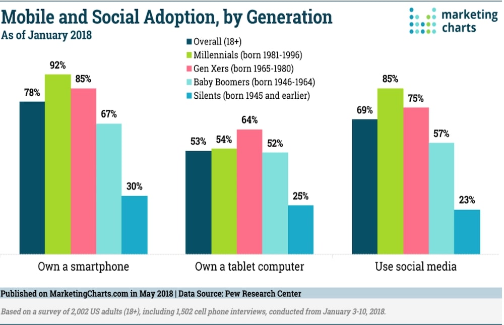 Mobile and social marketing charts