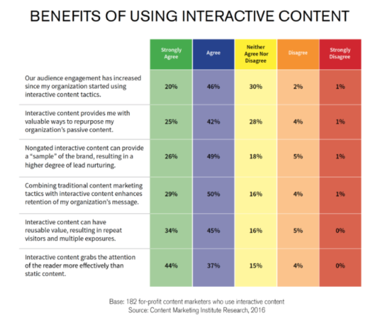 interactive content