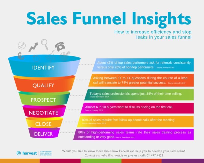 Anatomy of a Conversion Funnel: The Stats That Can Optimize Your