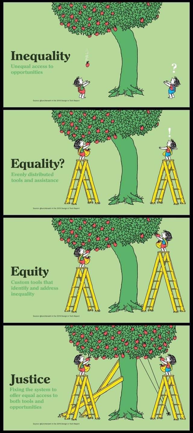 Inequality v. Equality v. Equity v. Justice