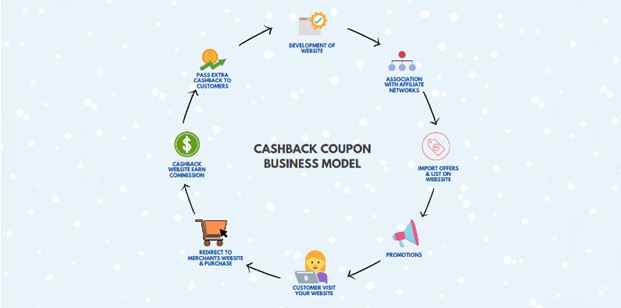 Cashback Business model & process flow